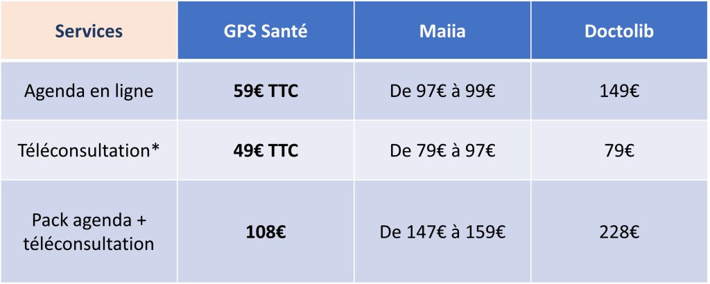 Tableau comparatif des abonnements mensuels des plateformes de prise de rdv en ligne Maiia, GPS Santé et Doctolib
